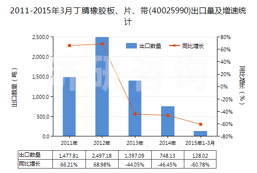 2011-2015年3月丁腈橡膠板、片、帶(40025990)出口量及增速統(tǒng)計(jì)